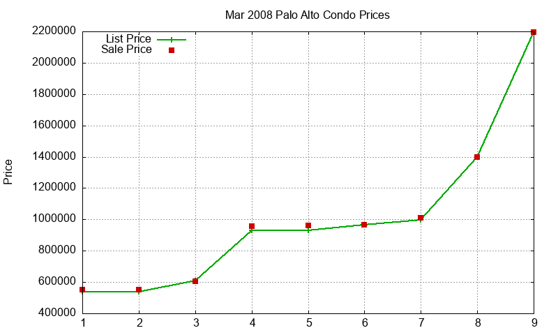 Palo Alto Condos Just Sold 2008-03