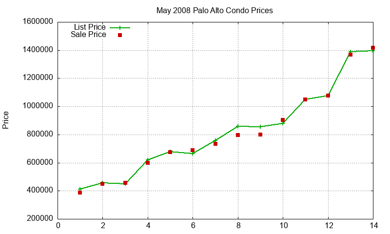 Palo Alto Condos Just Sold 2008-05