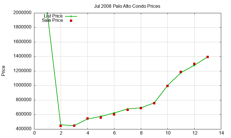 Palo Alto Condos Just Sold 2008-07