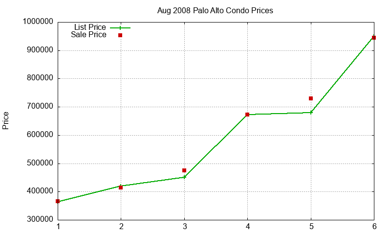 Palo Alto Condos Just Sold 2008-08