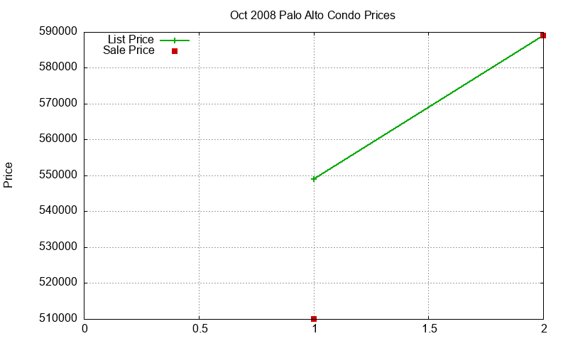 Palo Alto Condos Just Sold 2008-10