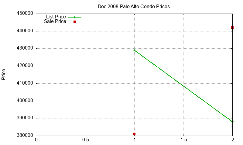 Palo Alto Condos Just Sold 2008-12