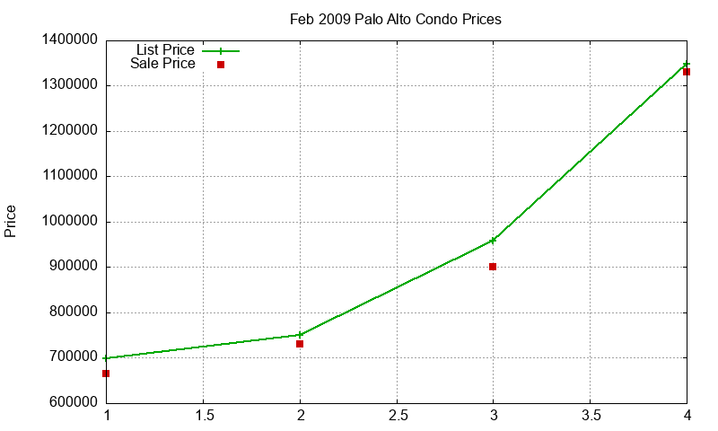 Palo Alto Condos Just Sold 2009-02 Palo Alto Condos Just Sold 2009-02