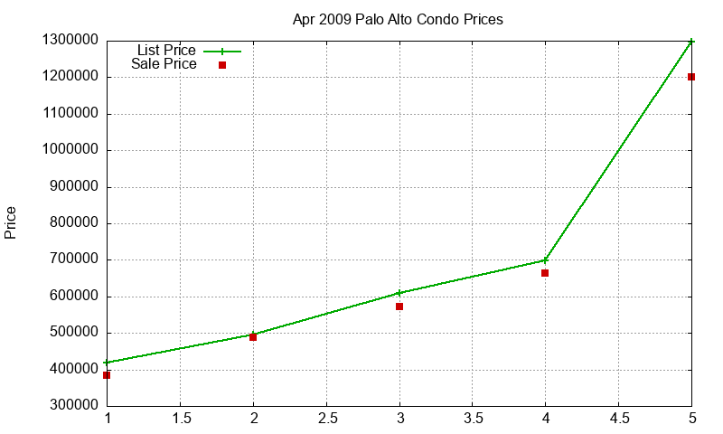 Palo Alto Condos Just Sold 2009-04 Palo Alto Condos Just Sold 2009-04