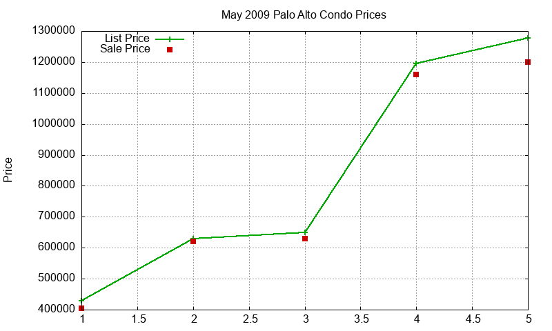 Palo Alto Condos Just Sold 2009-05