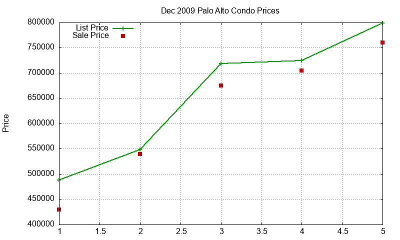 Palo Alto Condos Just Sold 2009-12