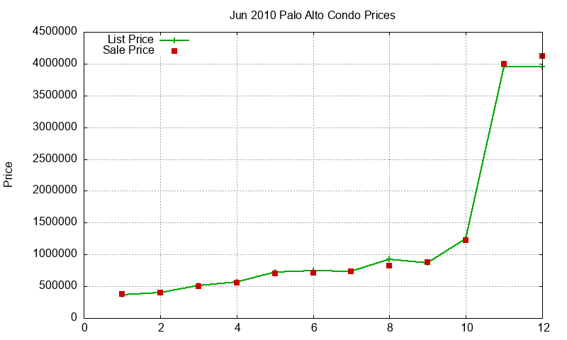Palo Alto Condos Just Sold 2010-06