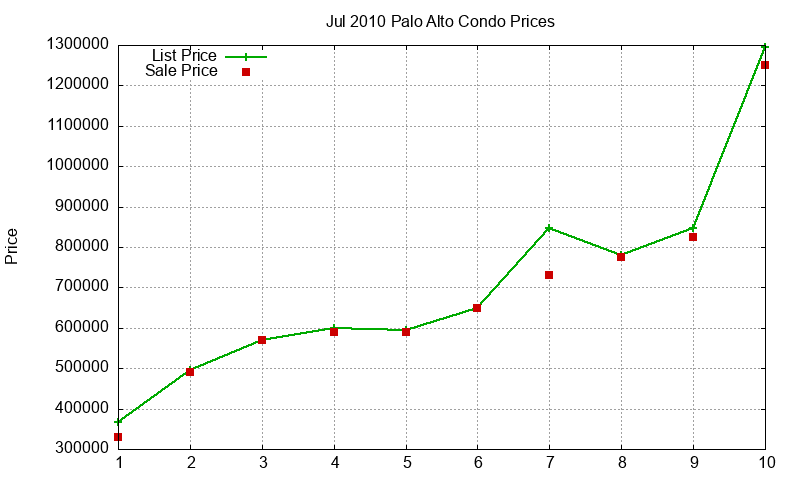 Palo Alto Condos Just Sold 2010-07