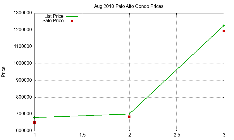 Palo Alto Condos Just Sold 2010-08