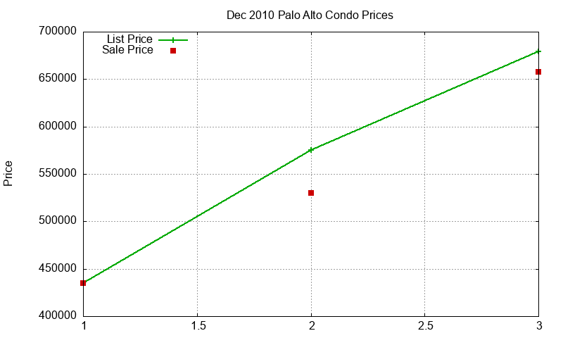 Palo Alto Condos Just Sold 2010-12