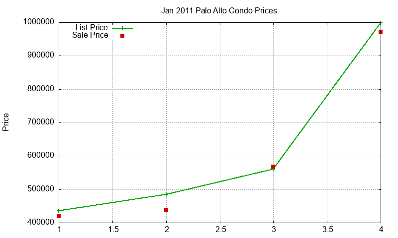 Palo Alto Condos Just Sold 2011-01 Palo Alto Condos Just Sold 2011-01