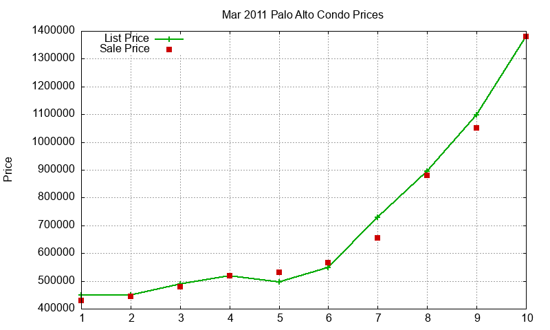Palo Alto Condos Just Sold 2011-03
