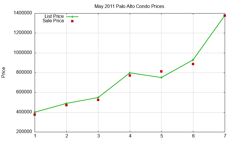 Palo Alto Condos Just Sold 2011-05 Palo Alto Condos Just Sold 2011-05