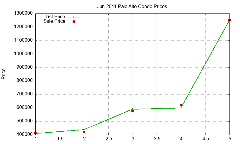 Palo Alto Condos Just Sold 2011-06 Palo Alto Condos Just Sold 2011-06