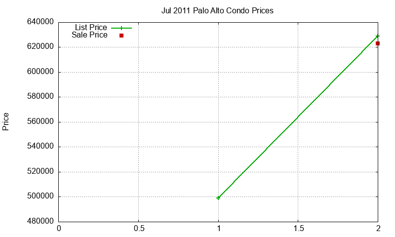Palo Alto Condos Just Sold 2011-07 Palo Alto Condos Just Sold 2011-07