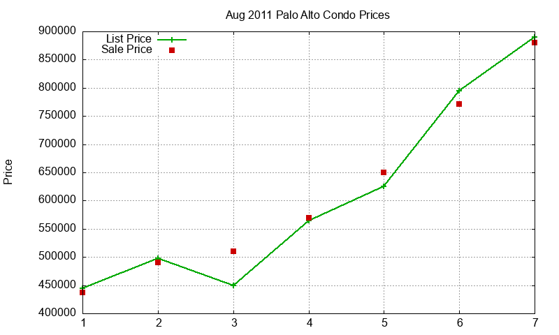 Palo Alto Condos Just Sold 2011-08 Palo Alto Condos Just Sold 2011-08