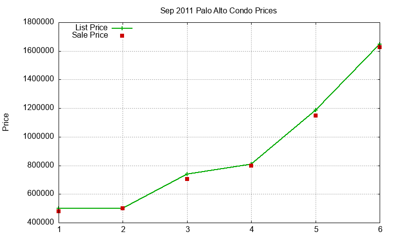 Palo Alto Condos Just Sold 2011-09