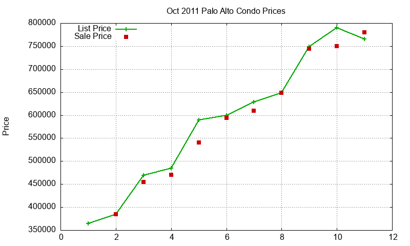Palo Alto Condos Just Sold 2011-10 Palo Alto Condos Just Sold 2011-10