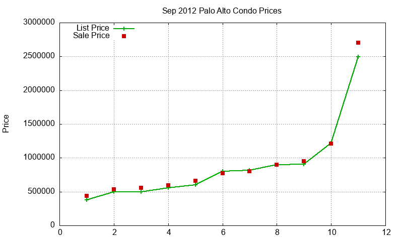Palo Alto Condos Just Sold 2012-09 Palo Alto Condos Just Sold 2012-09
