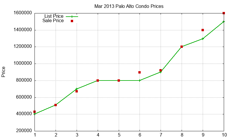 Palo Alto Condos Just Sold 2013-03 Palo Alto Condos Just Sold 2013-03