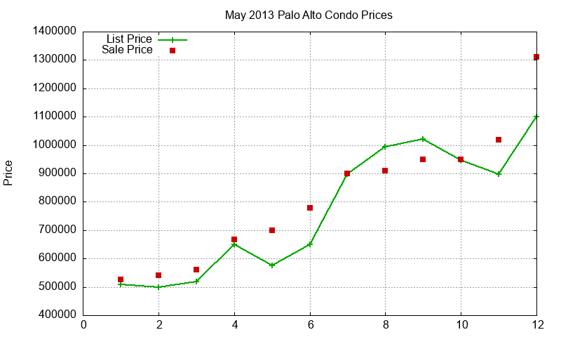 Palo Alto Condos Just Sold 2013-05 Palo Alto Condos Just Sold 2013-05