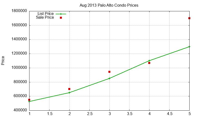 Palo Alto Condos Just Sold 2013-08 Palo Alto Condos Just Sold 2013-08