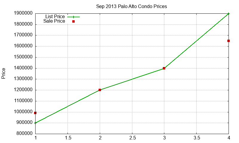 Palo Alto Condos Just Sold 2013-09