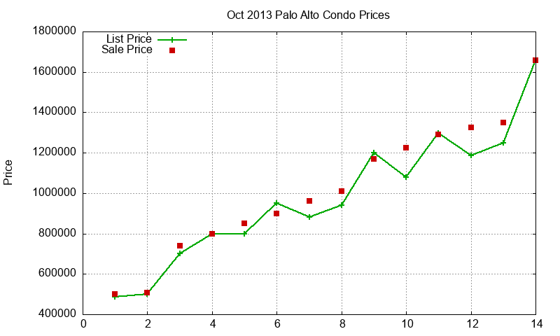Palo Alto Condos Just Sold 2013-10 Palo Alto Condos Just Sold 2013-10