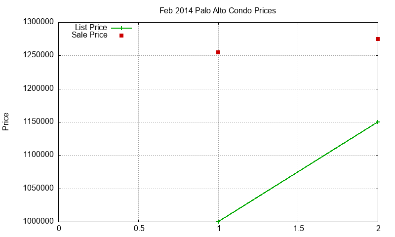 Palo Alto Condos Just Sold 2014-02 Palo Alto Condos Just Sold 2014-02