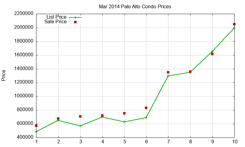 Palo Alto Condos Just Sold 2014-03