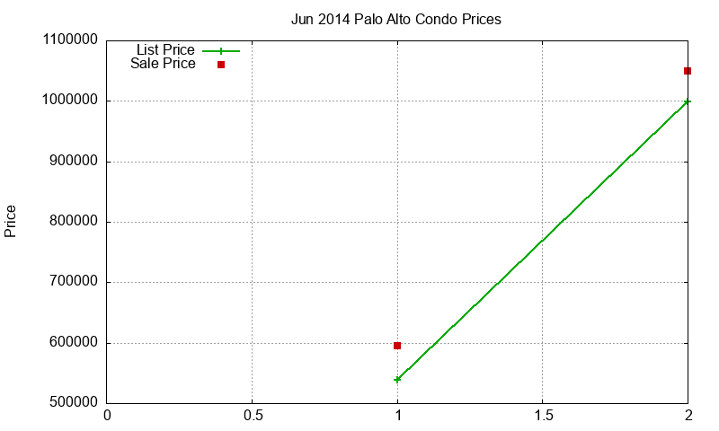 Palo Alto Condos Just Sold 2014-06 Palo Alto Condos Just Sold 2014-06