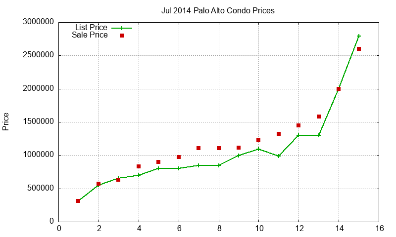 Palo Alto Condos Just Sold 2014-07 Palo Alto Condos Just Sold 2014-07