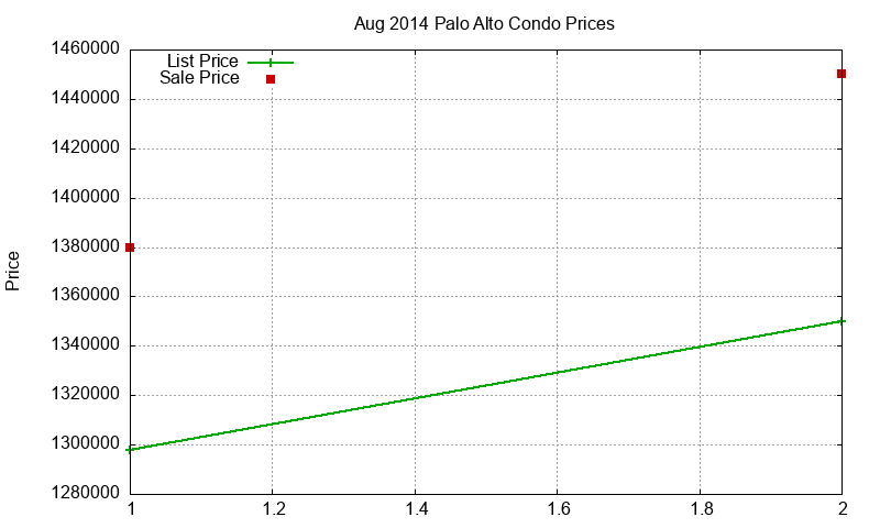 Palo Alto Condos Just Sold 2014-08 Palo Alto Condos Just Sold 2014-08