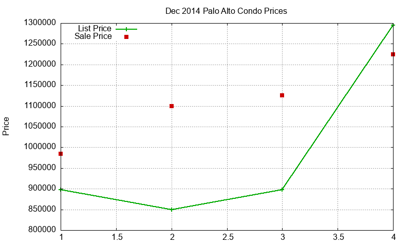 Palo Alto Condos Just Sold 2014-12