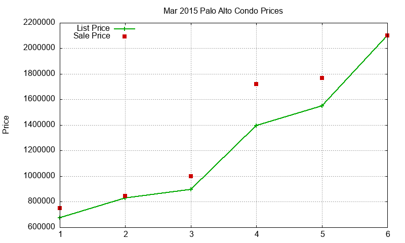 Palo Alto Condos Just Sold 2015-03