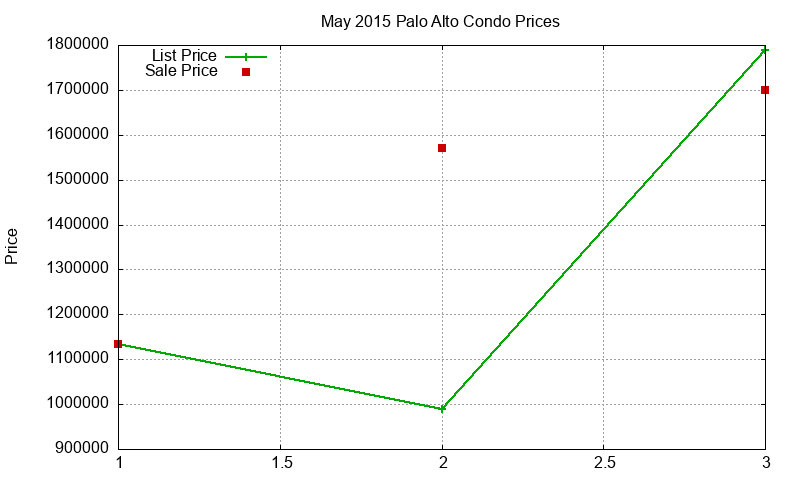 Palo Alto Condos Just Sold 2015-05