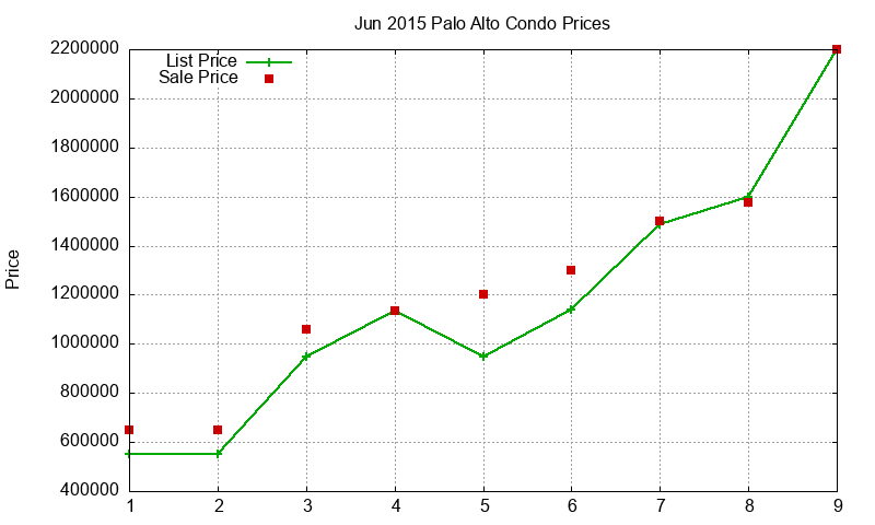 Palo Alto Condos Just Sold 2015-06