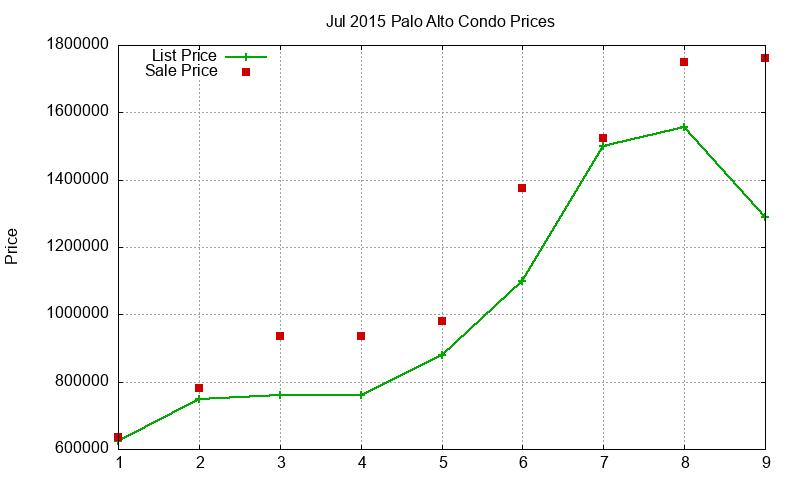 Palo Alto Condos Just Sold 2015-07