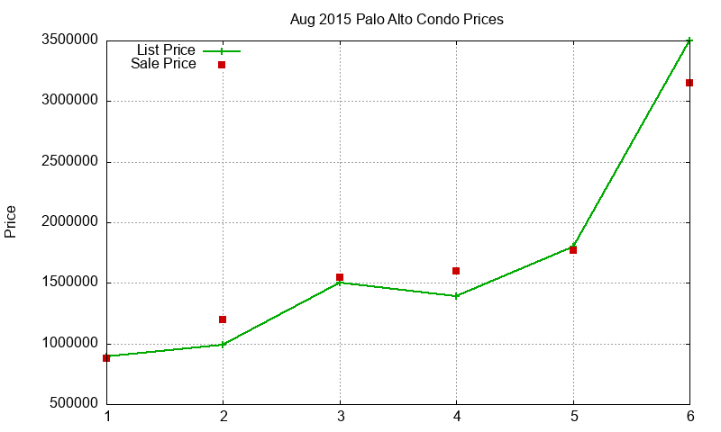 Palo Alto Condos Just Sold 2015-08