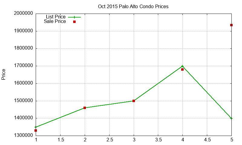 Palo Alto Condos Just Sold 2015-10