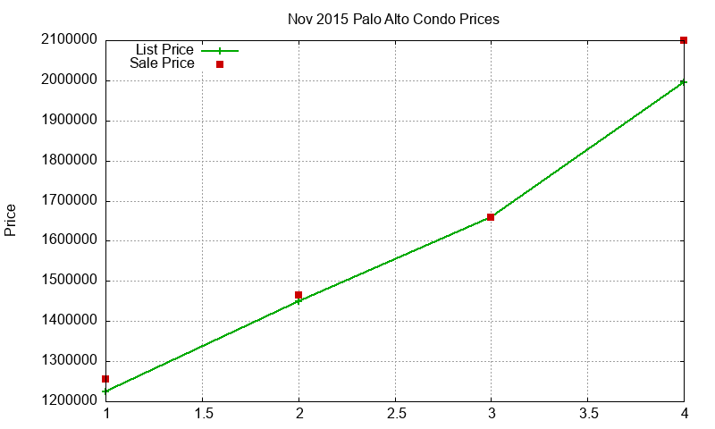 Palo Alto Condos Just Sold 2015-11