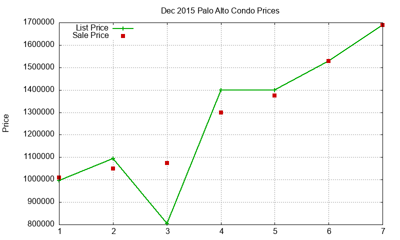 Palo Alto Condos Just Sold 2015-12