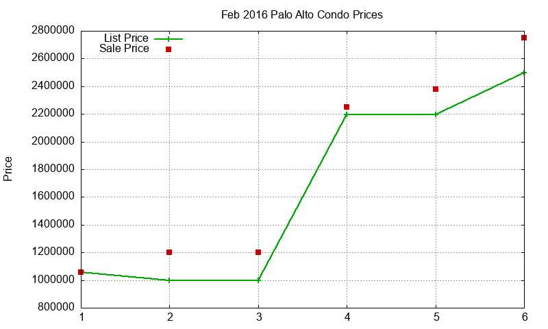 Palo Alto Condos Just Sold 2016-02 Palo Alto Condos Just Sold 2016-02