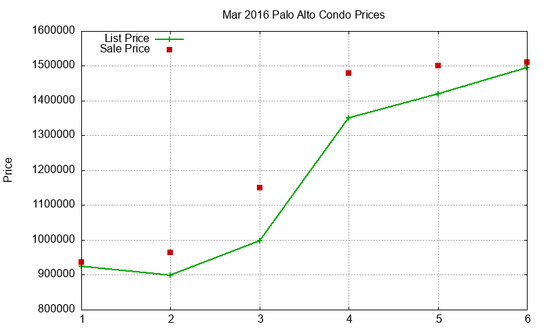 Palo Alto Condos Just Sold 2016-03