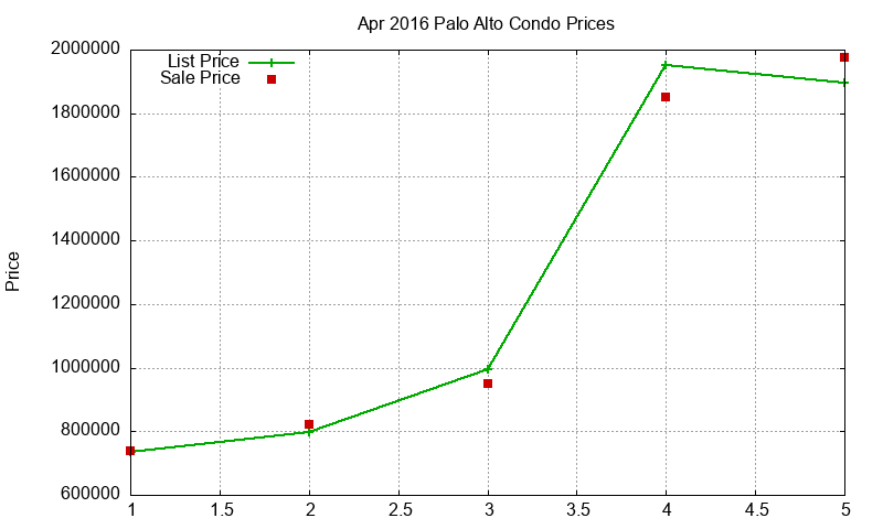 Palo Alto Condos Just Sold 2016-04 Palo Alto Condos Just Sold 2016-04