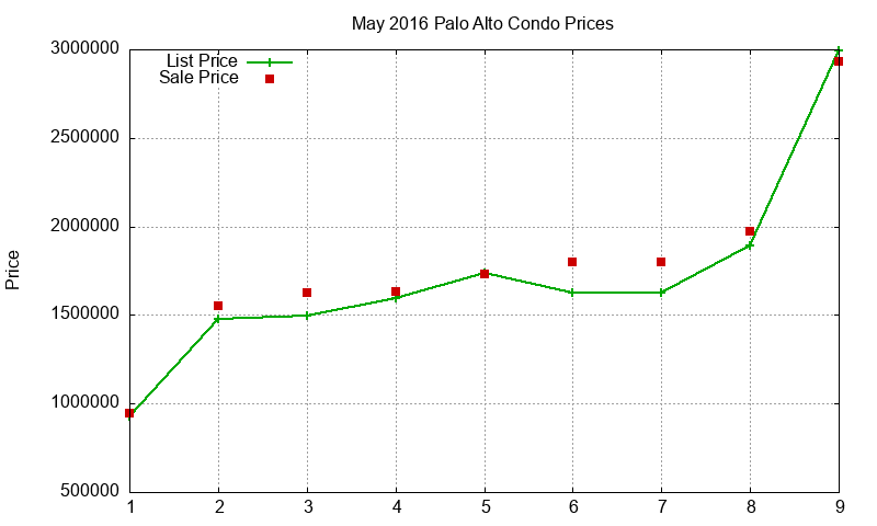 Palo Alto Condos Just Sold 2016-05