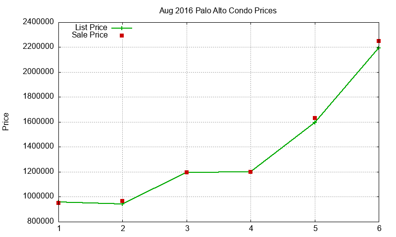 Palo Alto Condos Just Sold 2016-08