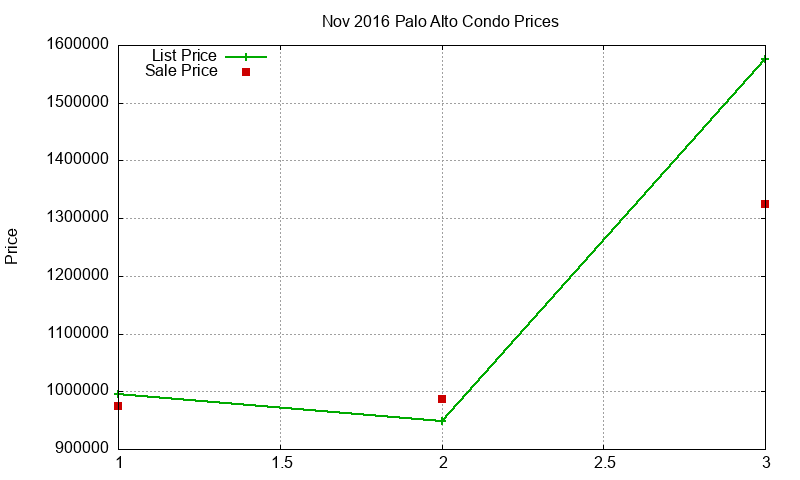 Palo Alto Condos Just Sold 2016-11