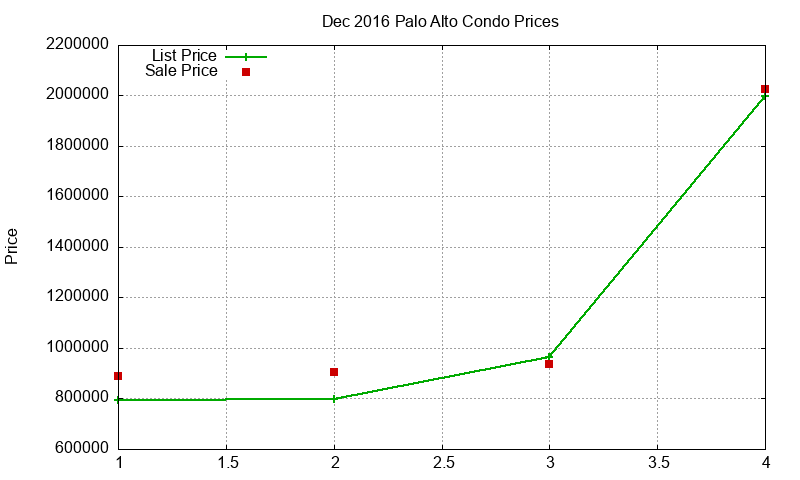 Palo Alto Condos Just Sold 2016-12