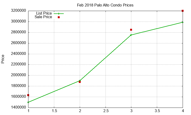 Palo Alto Condos Just Sold 2018-02